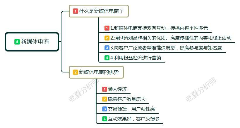 减小电商风险