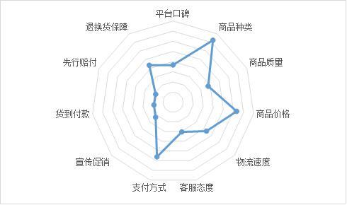 电商发展问题及对策分析