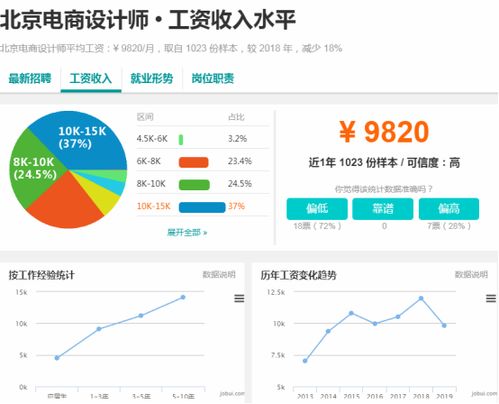 武汉电商运营工资水平分析